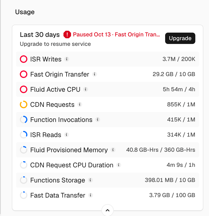 Vercel Usage 탭. 상단에 Paused Oct 13 · Fast Origin Transfer. ISR Writes 3.7M / 200K, Fast Origin Transfer 29.2 GB / 10 GB, Fluid Active CPU 5h 54m / 4h는 한도를 넘었고, CDN Requests 855K / 1M, Function Invocations 415K / 1M, Fast Data Transfer 3.79 GB / 100 GB 등 나머지는 한도 안이다.